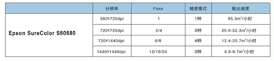 爱普生S60680打印效率