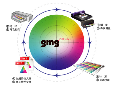 打印机闭环校正技术