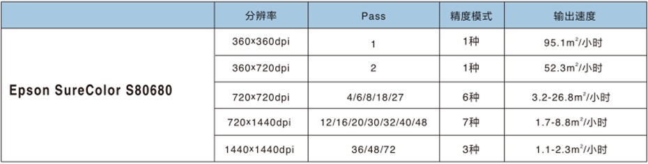 微喷写真机Epson-SureColor-S80680打印效率